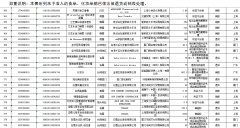 大陆公布禁入食品化妆品名单 台湾产品逾四成