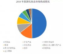 95后颜值经济大爆炸：一文盘点化妆品产业如何年